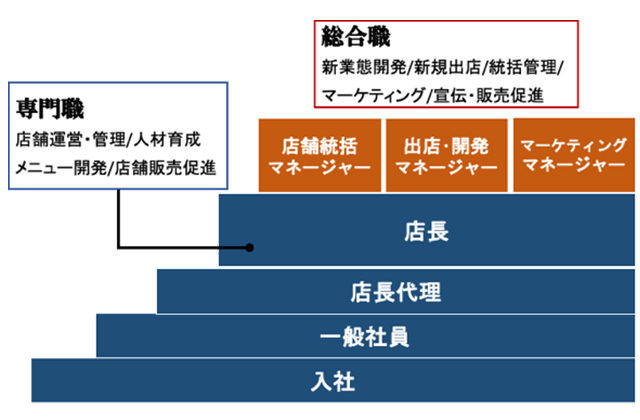 キャリアプラン